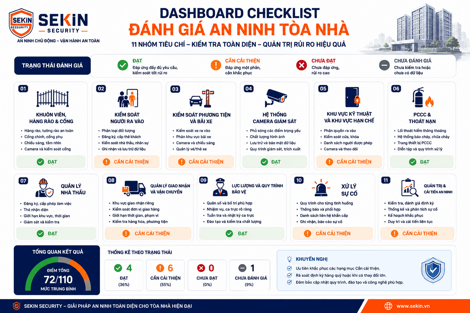 SEKIN - Dashboard checklist đánh giá an ninh tòa nhà SEKIN - Dashboard checklist đánh giá an ninh tòa nhà