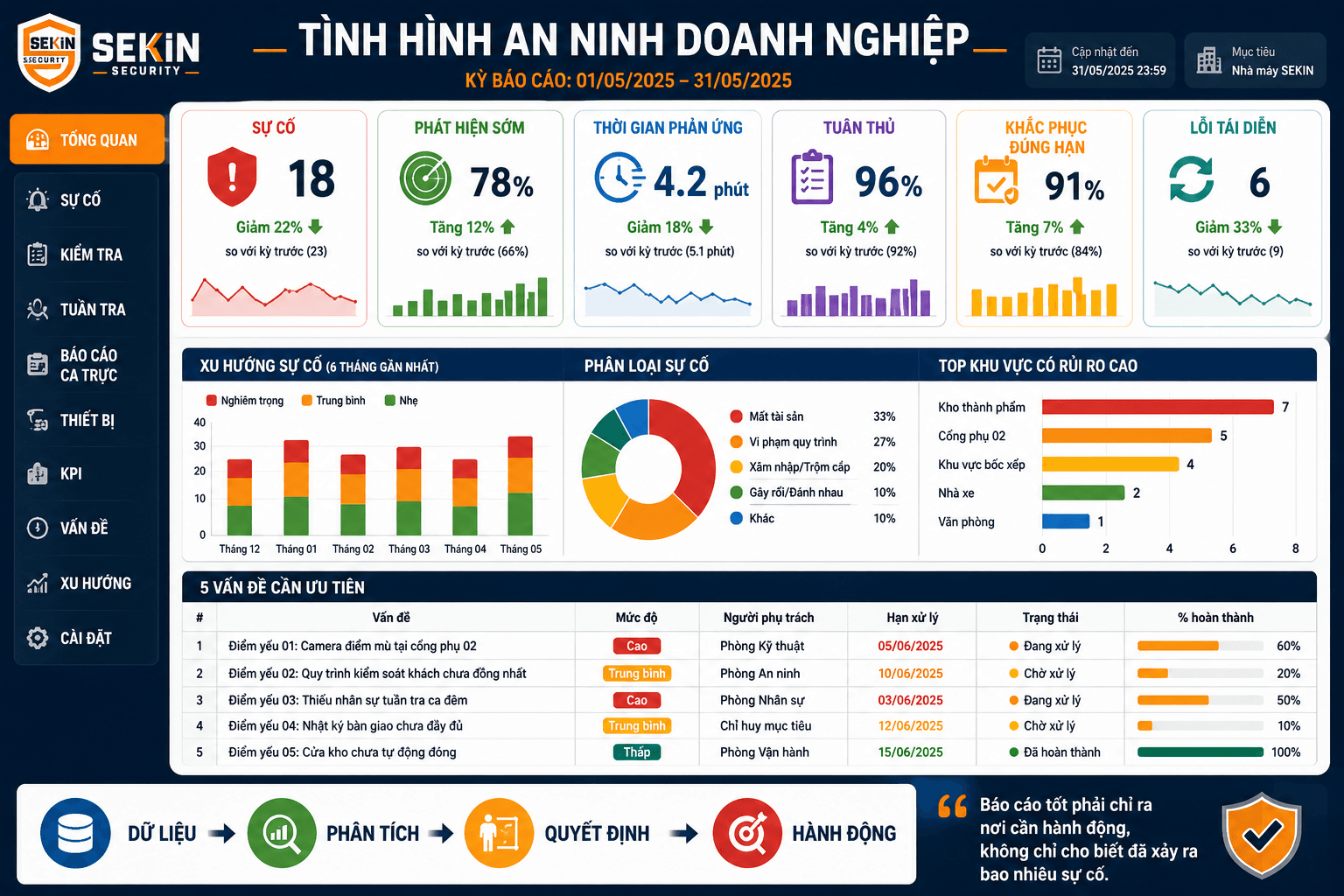 SEKIN - Dashboard tình hình an ninh doanh nghiệp SEKIN - Dashboard tình hình an ninh doanh nghiệp