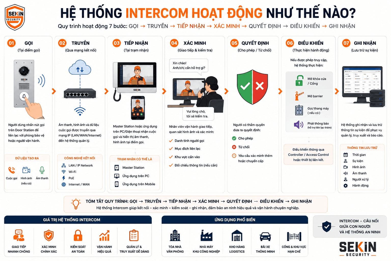 SEKIN - Hệ thống Intercom hoạt động như thế nào SEKIN - Hệ thống Intercom hoạt động như thế nào