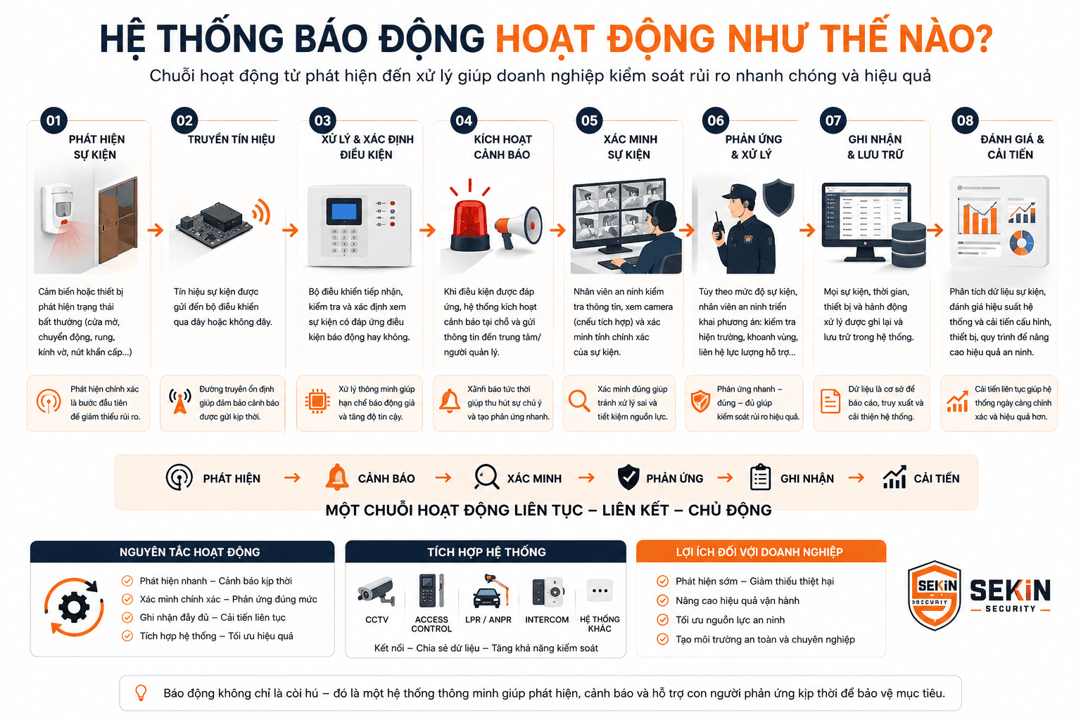 SEKIN - Hệ thống báo động an ninh hoạt động thế nào