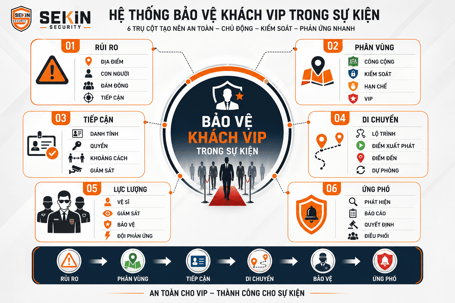 SEKIN - Hệ thống bảo vệ khách VIP trong sự kiện SEKIN - Hệ thống bảo vệ khách VIP trong sự kiện