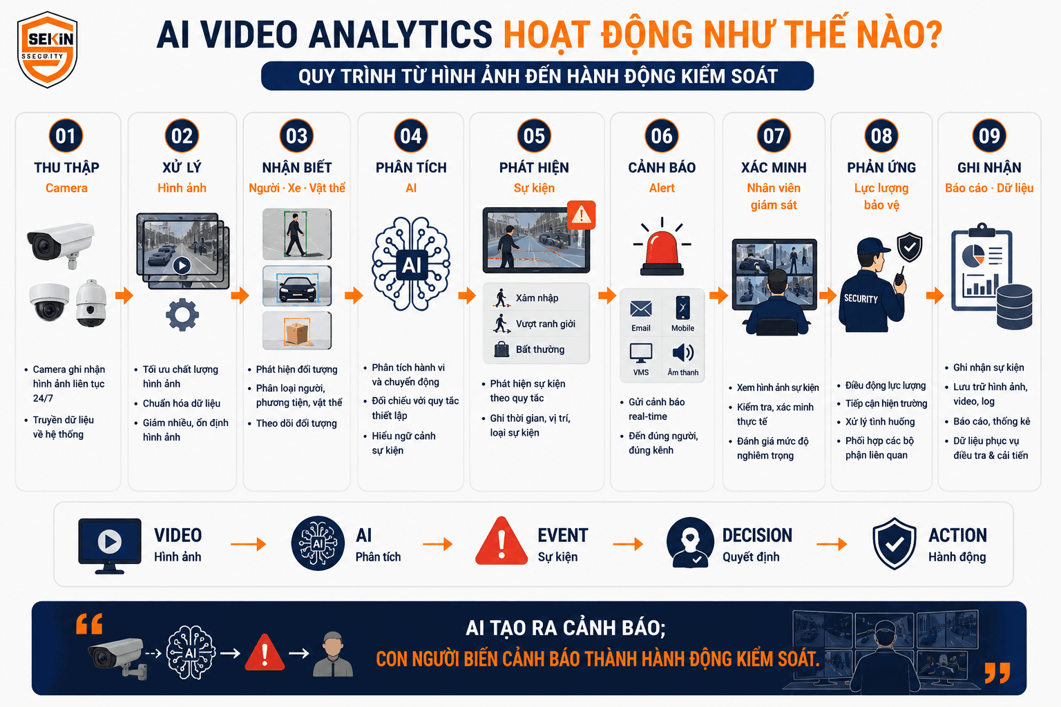 SEKIN - Hệ thống phân tích hình ảnh AI hoạt động thế nào