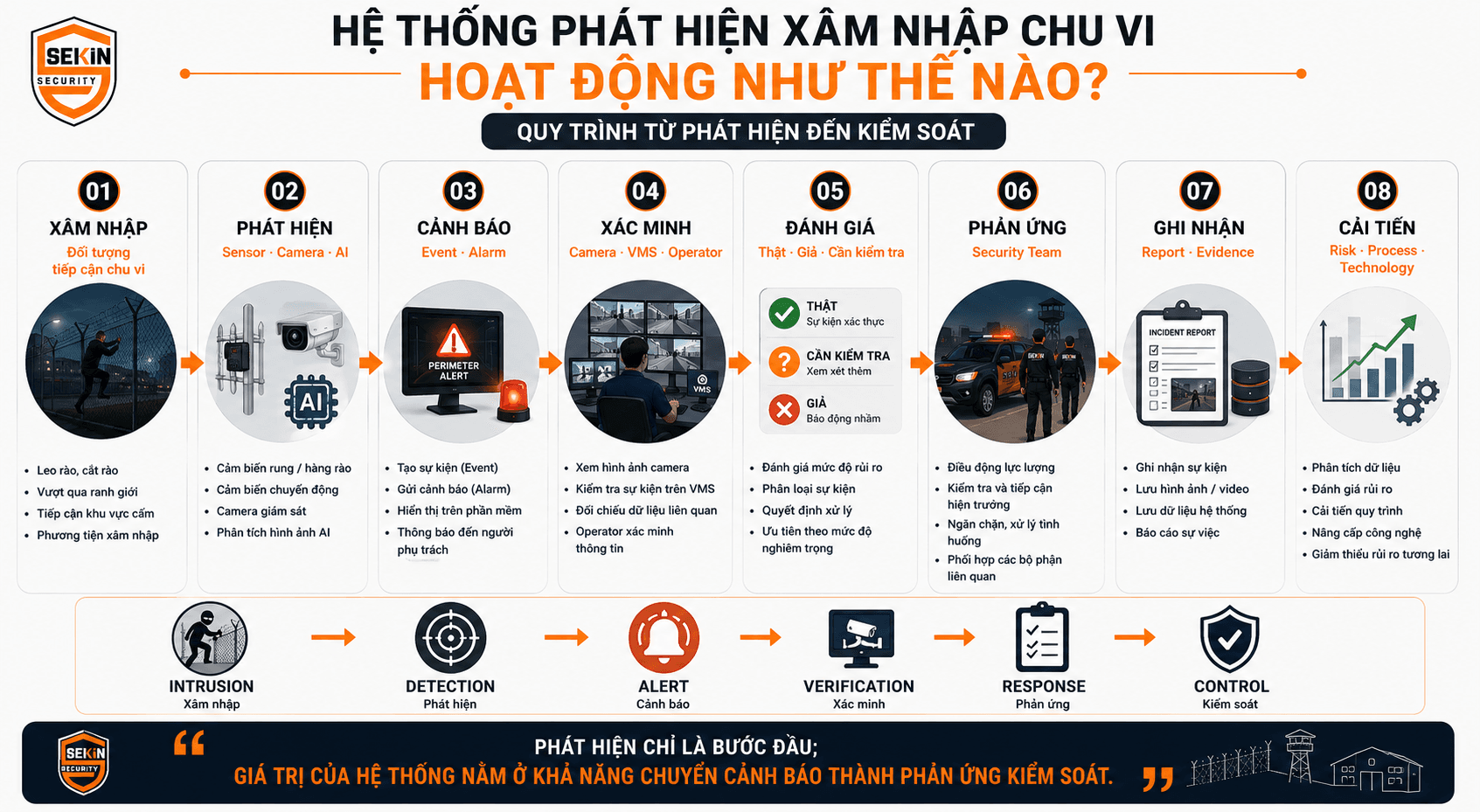 SEKIN - Hệ thống phát hiện xâm nhập chu vi hoạt động thế nào SEKIN - Hệ thống phát hiện xâm nhập chu vi hoạt động thế nào