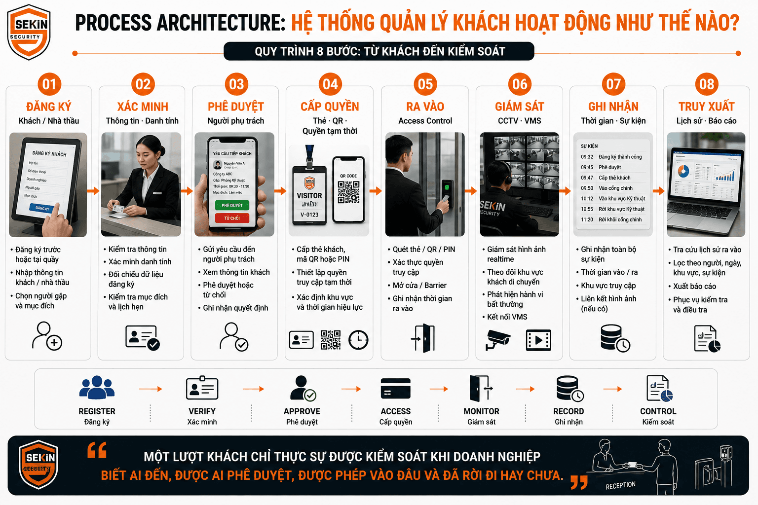 SEKIN - Hệ thống quản lý khách hoạt động thế nào SEKIN - Hệ thống quản lý khách hoạt động thế nào