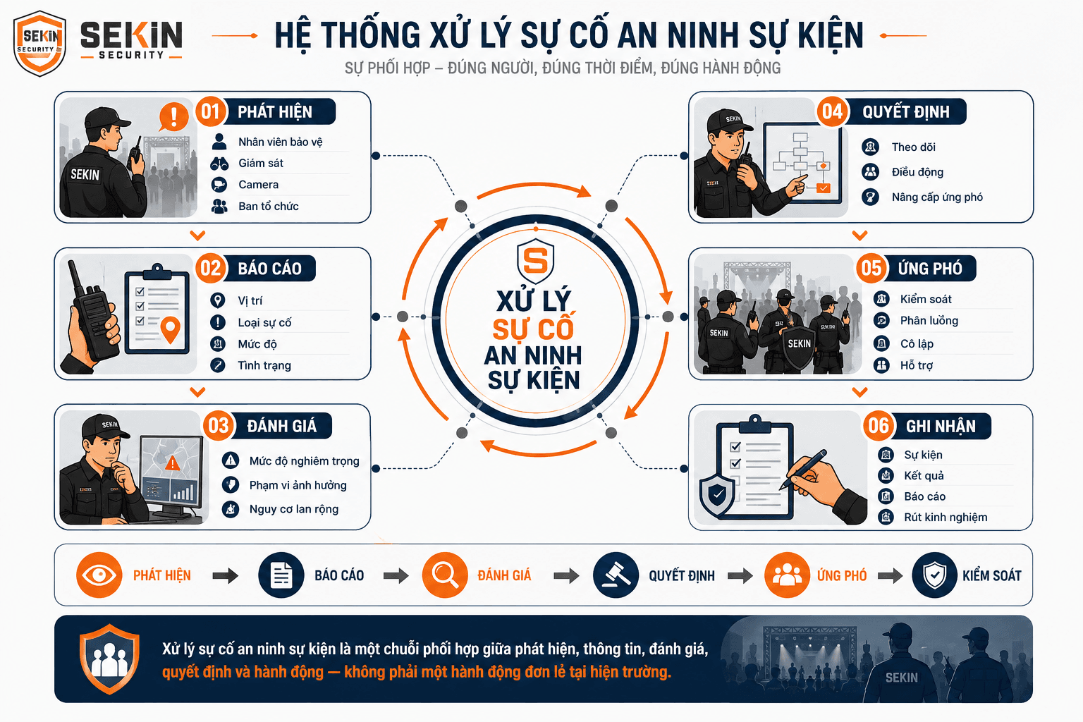 SEKIN - Hệ thống xử lý sự cố an ninh sự kiện