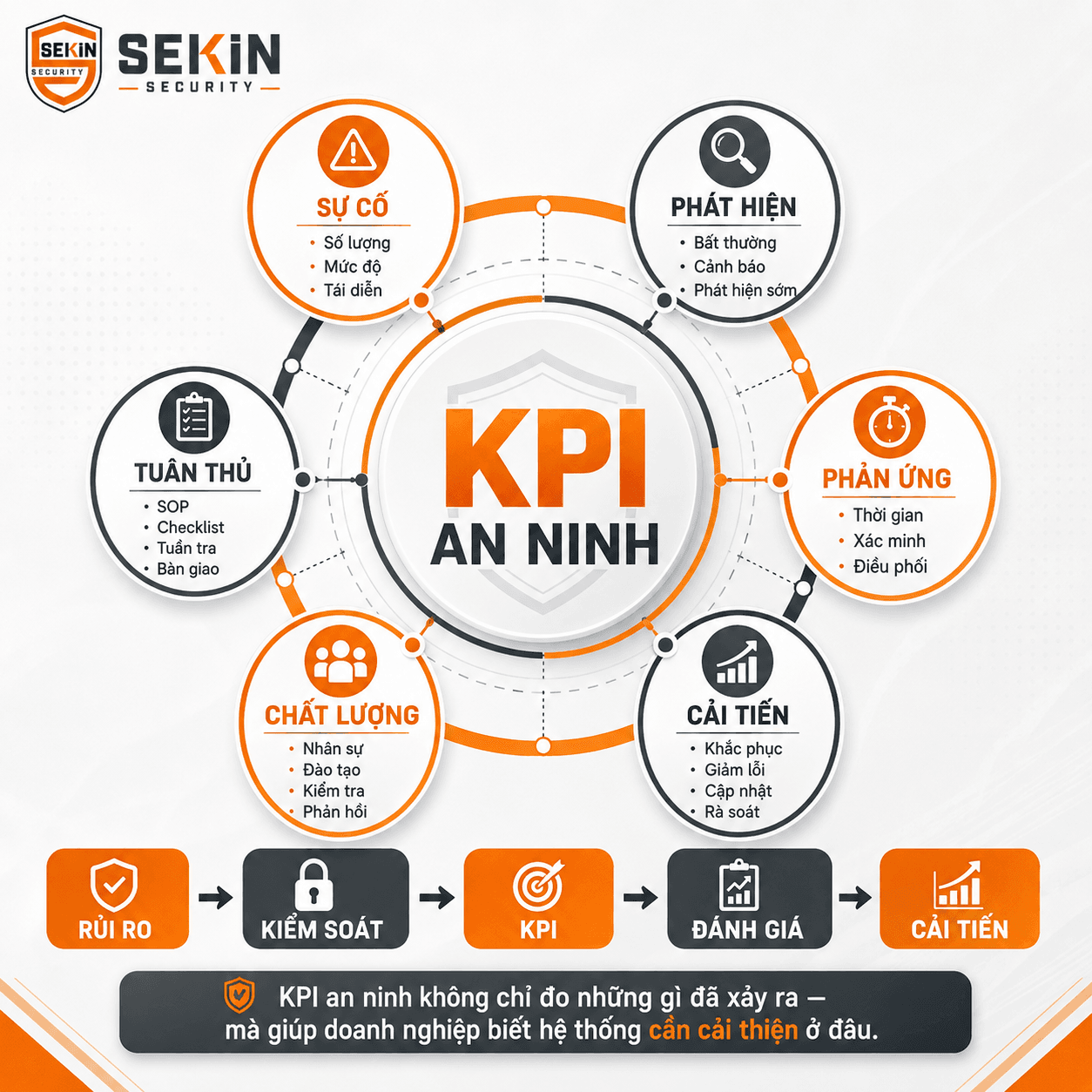 SEKIN - KPI an ninh doanh nghiệp