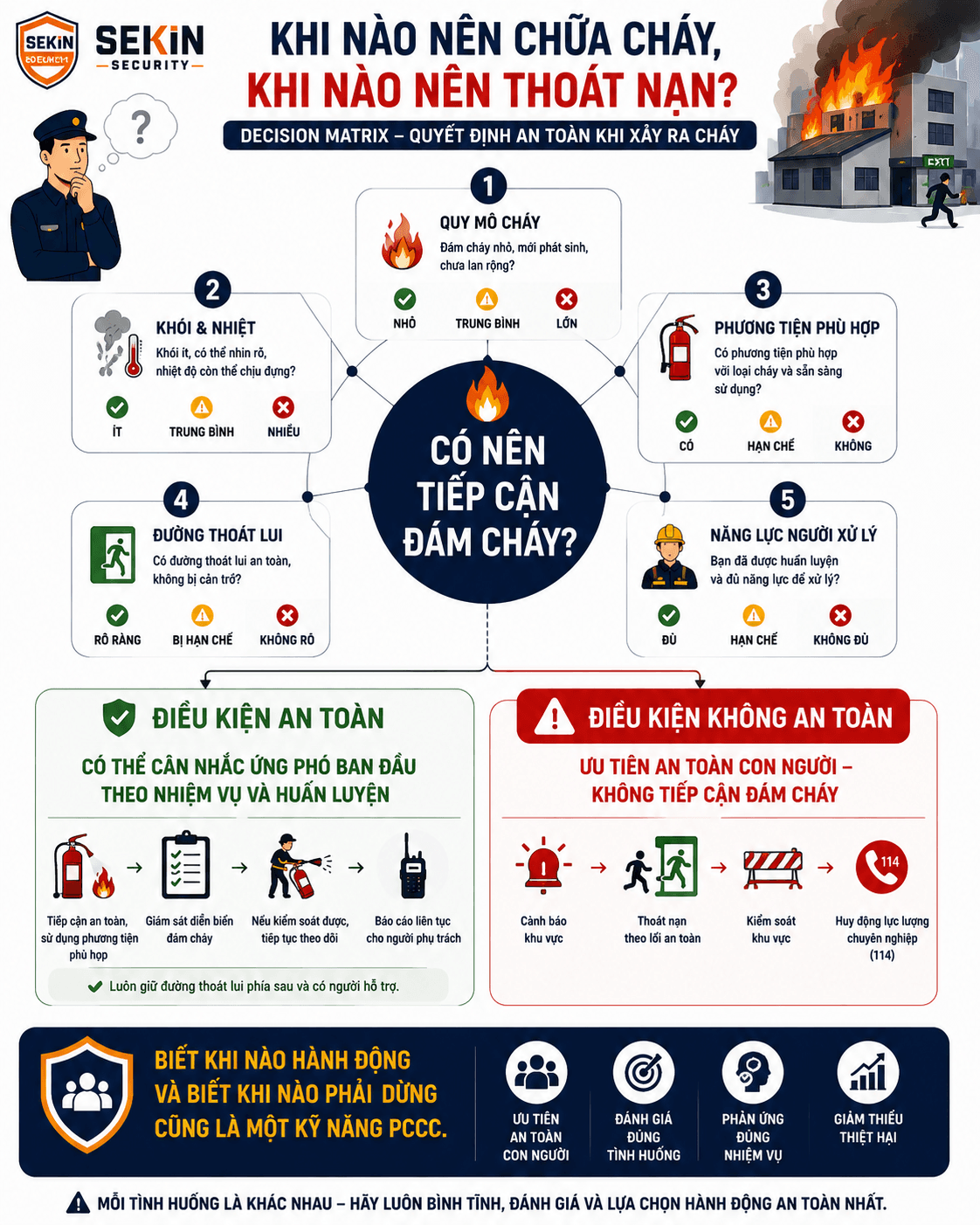 SEKIN - Khi nào nên chữa cháy, khi nào nên thoát nạn SEKIN - Khi nào nên chữa cháy, khi nào nên thoát nạn