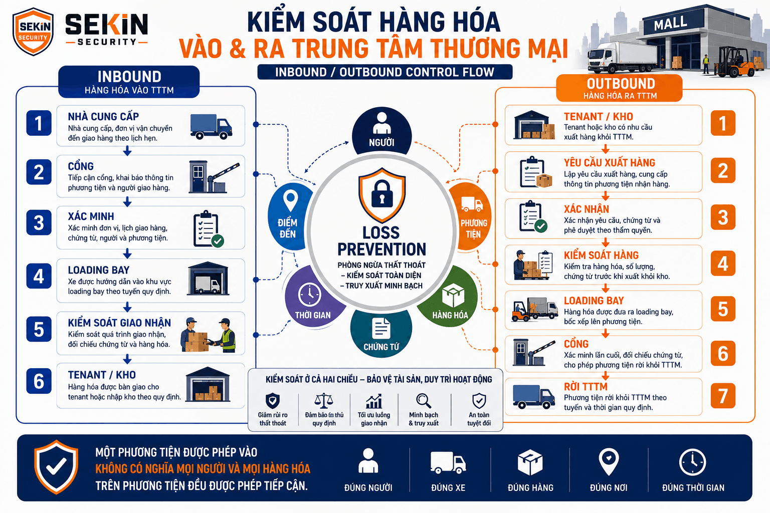 SEKIN - Kiểm soát hàng hóa vào ra TTTM SEKIN - Kiểm soát hàng hóa vào ra TTTM
