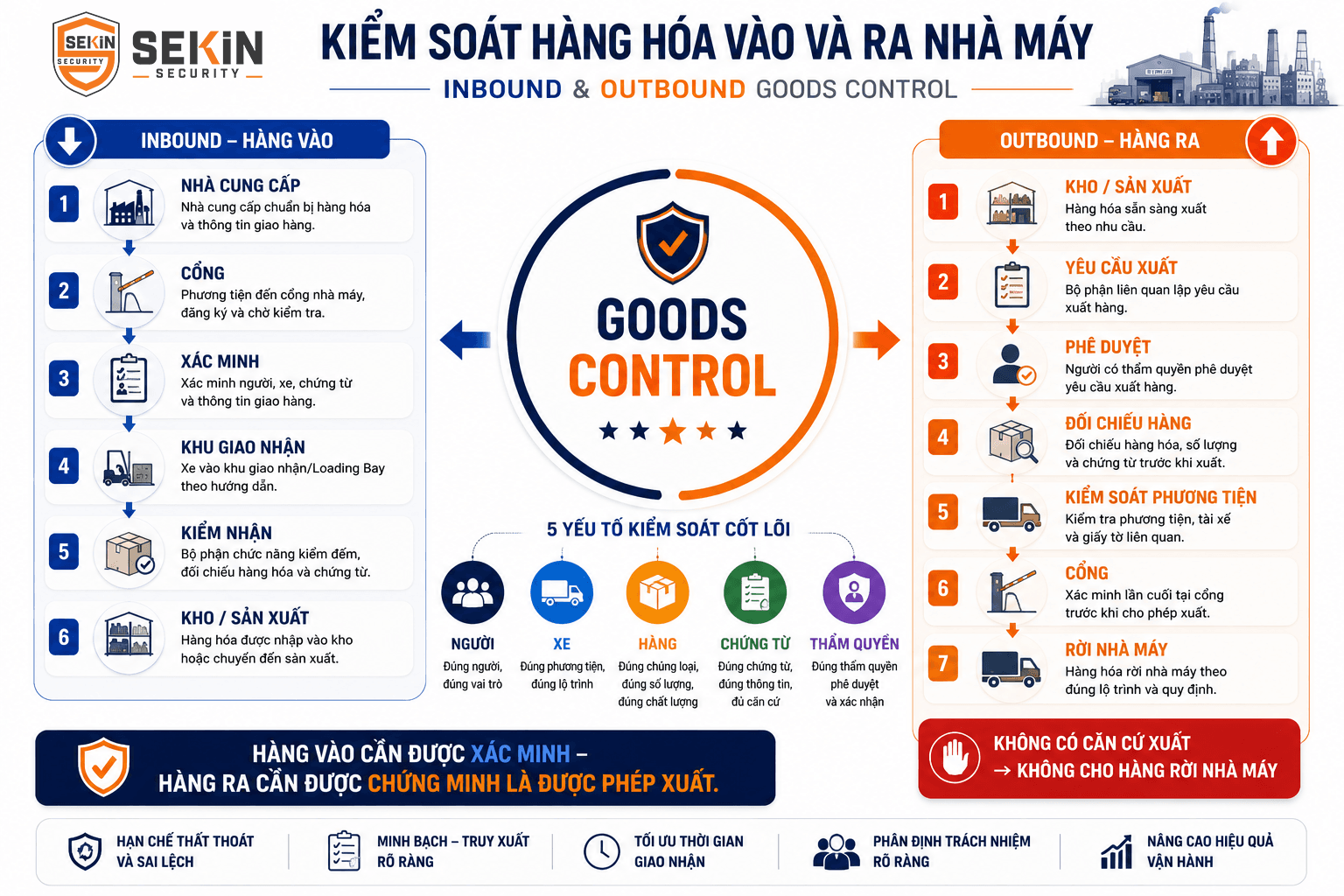 SEKIN - Kiểm soát hàng hóa vào và ra nhà máy SEKIN - Kiểm soát hàng hóa vào và ra nhà máy