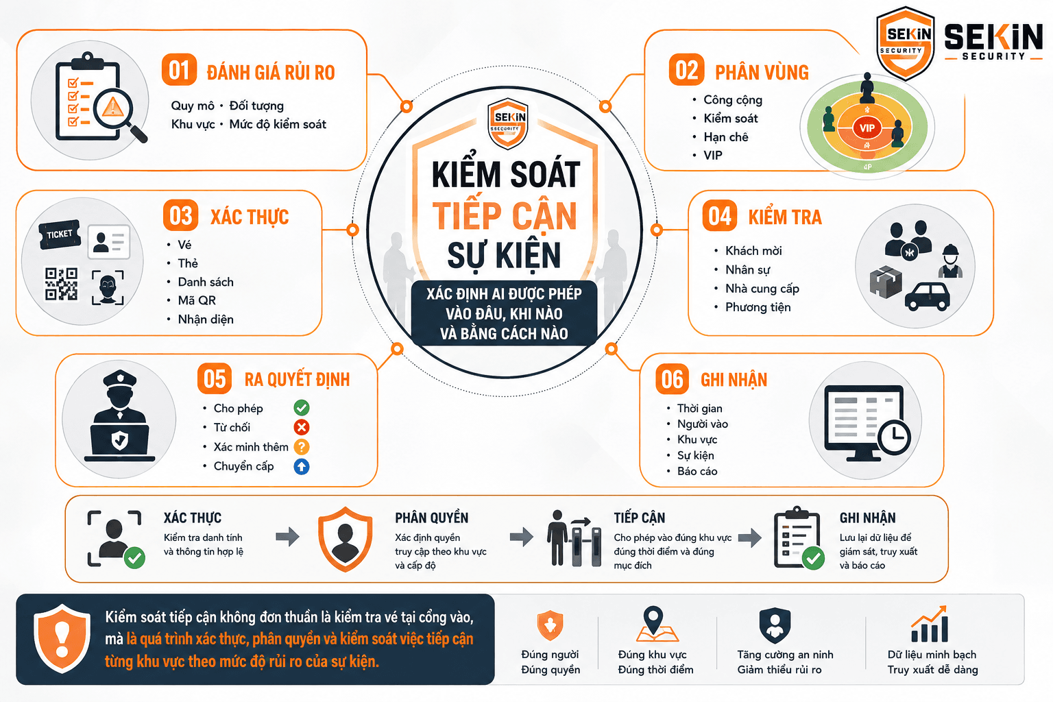 SEKIN - Kiểm soát tiếp cận trong sự kiện