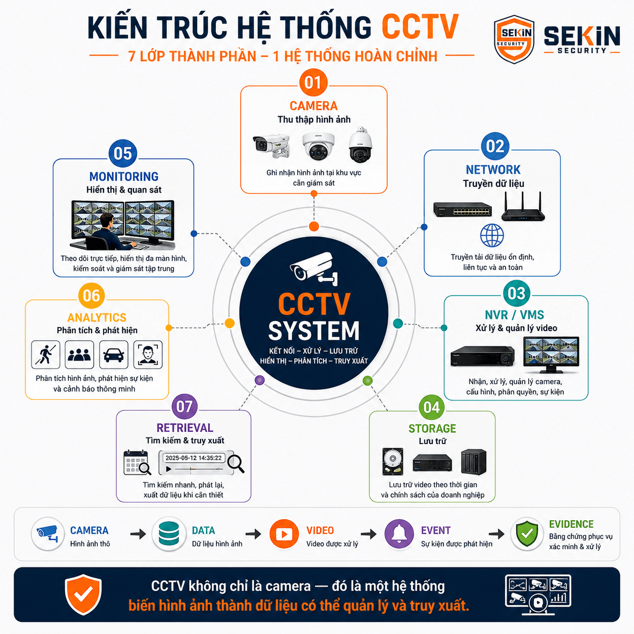 SEKIN - Kiến trúc hệ thống CCTV SEKIN - Kiến trúc hệ thống CCTV
