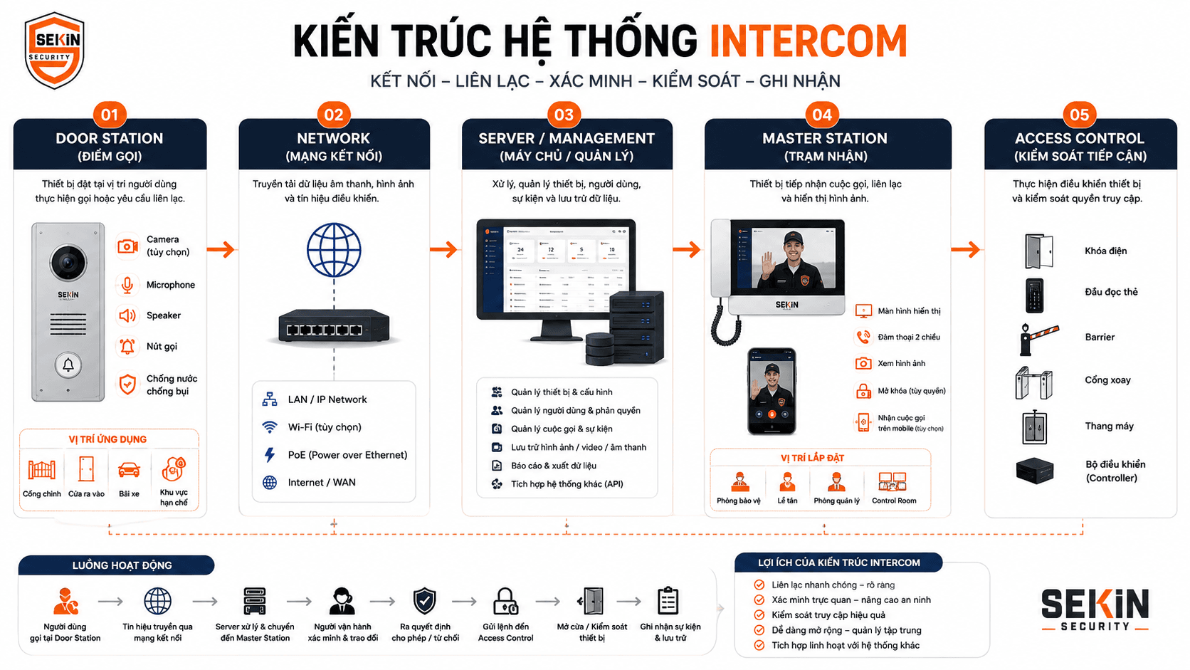 SEKIN - Kiến trúc hệ thống Intercom SEKIN - Kiến trúc hệ thống Intercom