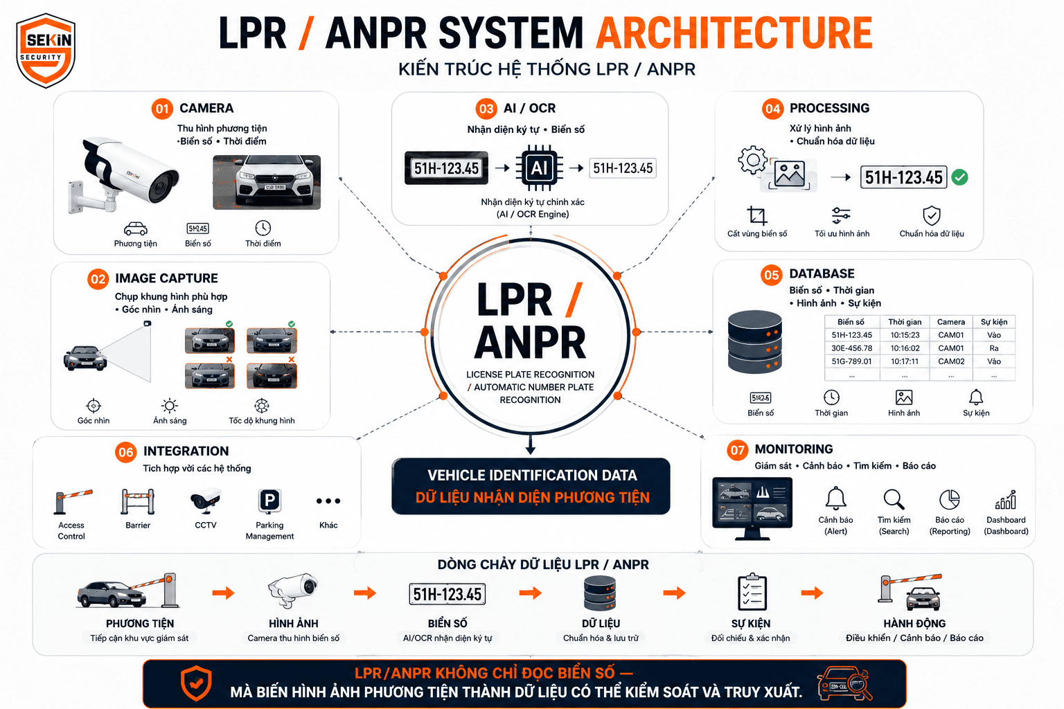 SEKIN - Kiến trúc hệ thống LPR_ANPR SEKIN - Kiến trúc hệ thống LPR_ANPR