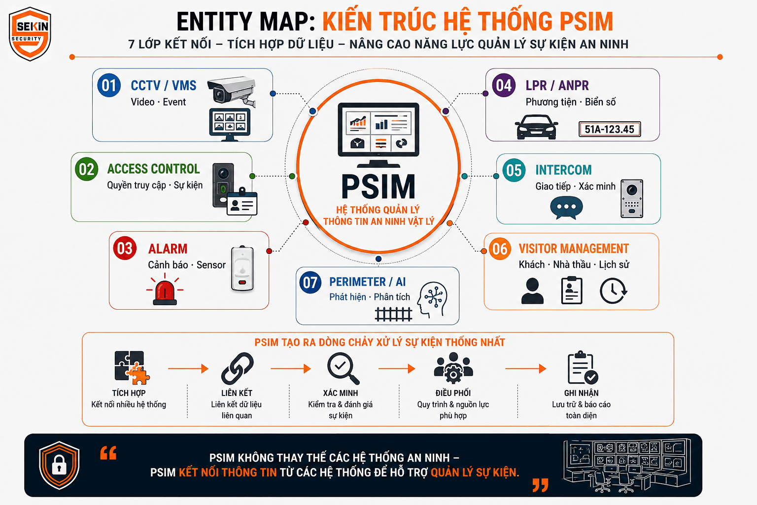 SEKIN - Kiến trúc hệ thống PSIM