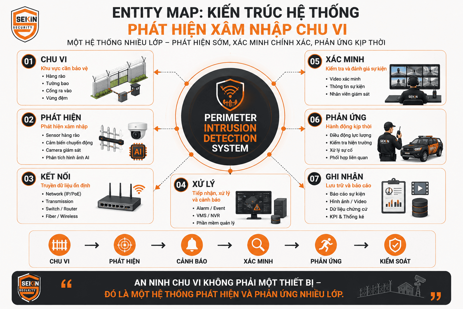 SEKIN - Kiến trúc hệ thống Phát hiện xâm nhập chu vi SEKIN - Kiến trúc hệ thống Phát hiện xâm nhập chu vi