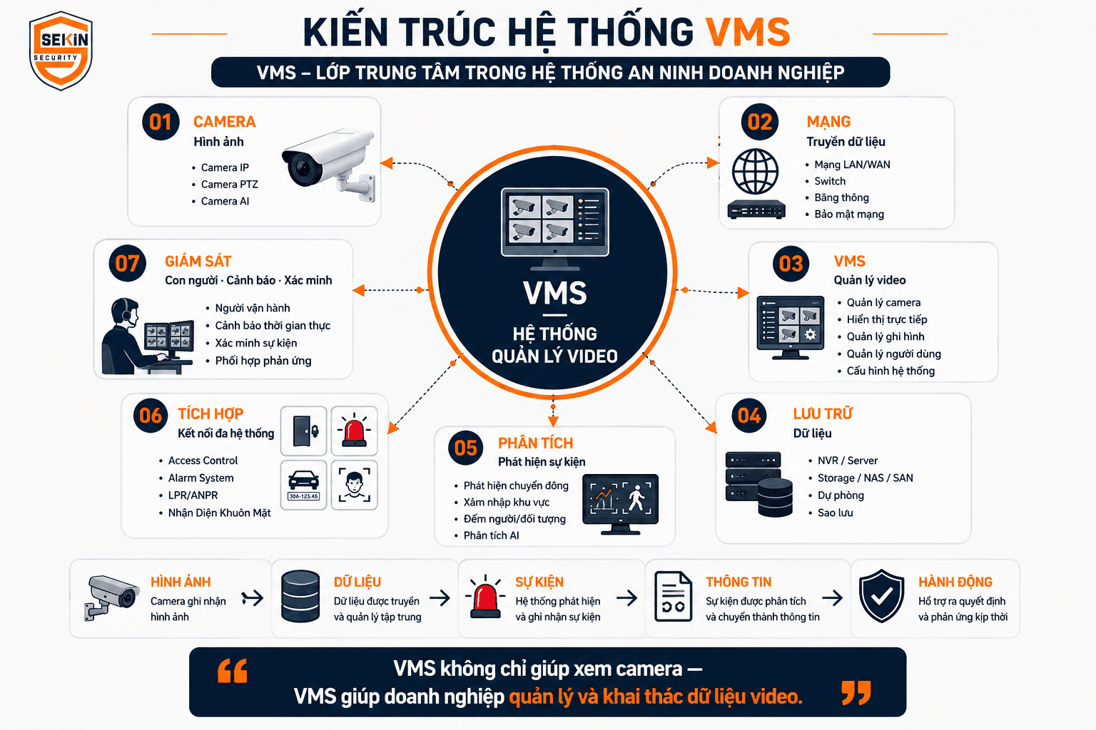 SEKIN - Kiến trúc hệ thống VMS SEKIN - Kiến trúc hệ thống VMS