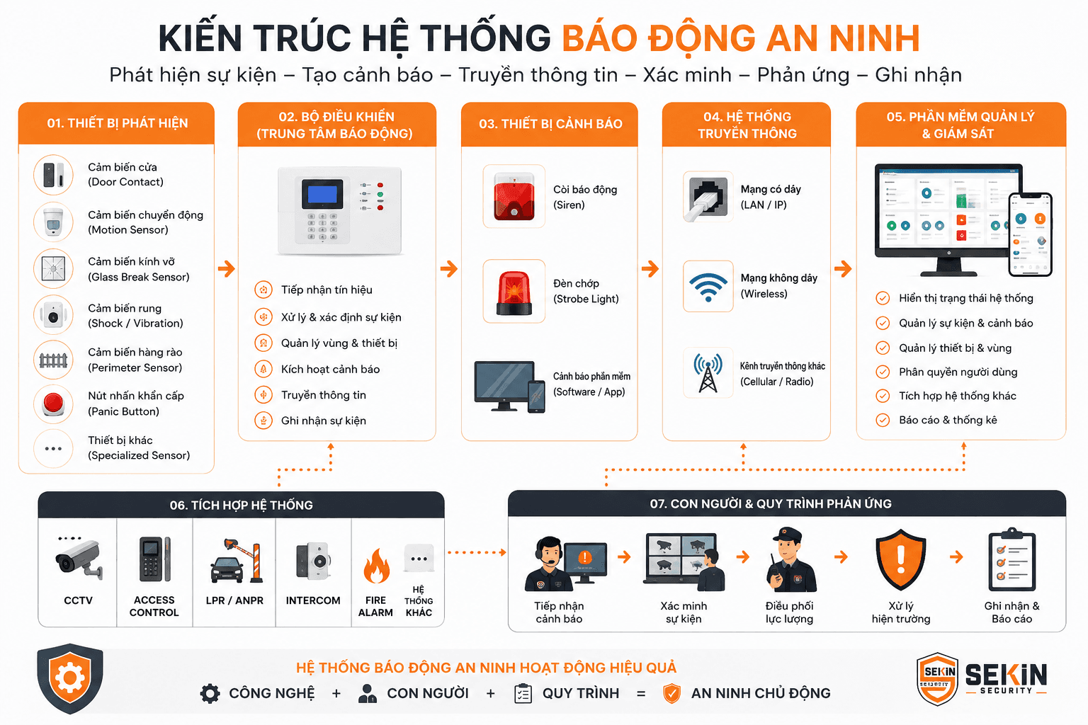 SEKIN - Kiến trúc hệ thống báo động an ninh