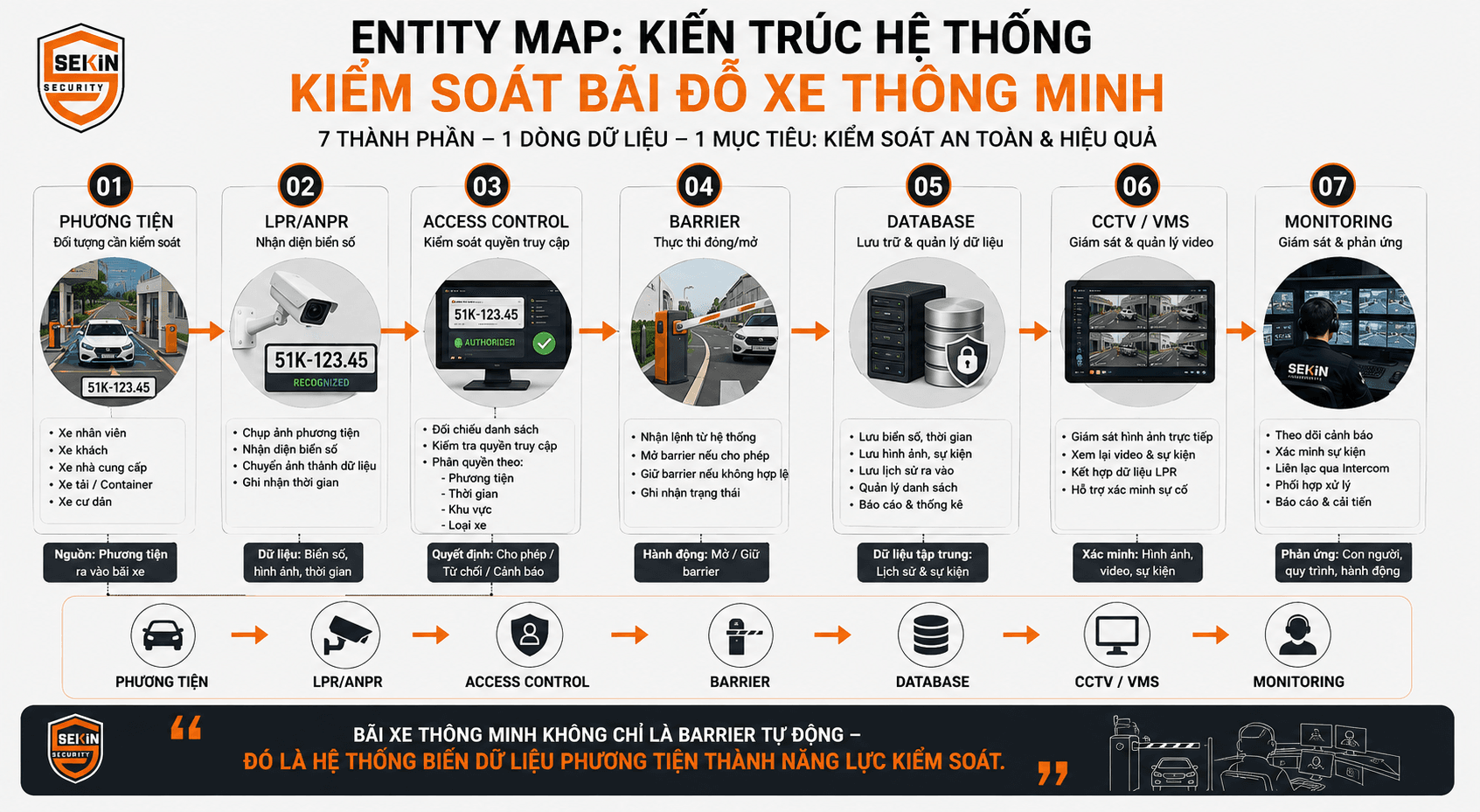 SEKIN - Kiến trúc hệ thống kiểm soát bãi đỗ xe thông minh