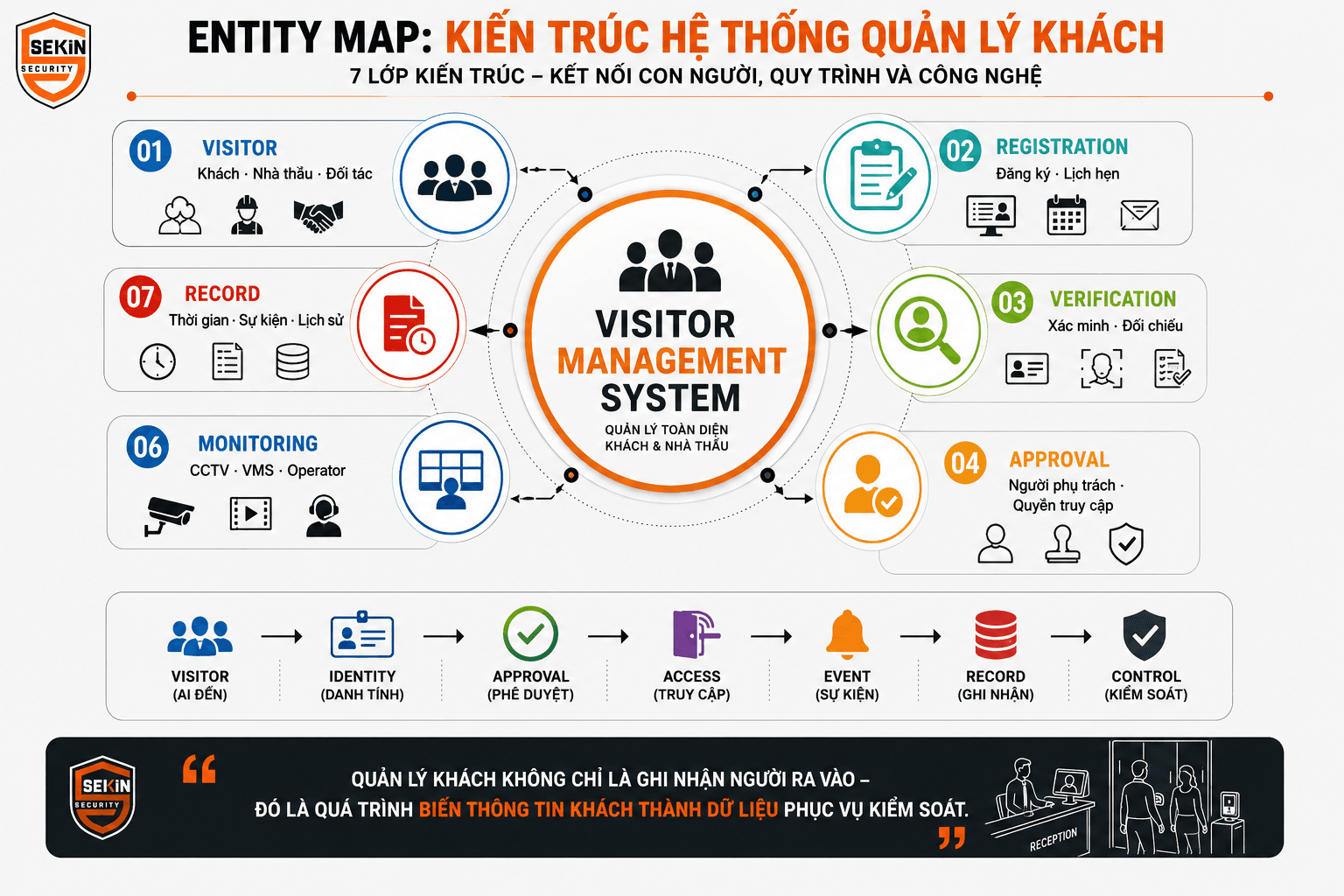 SEKIN - Kiến trúc hệ thống quản lý khách SEKIN - Kiến trúc hệ thống quản lý khách