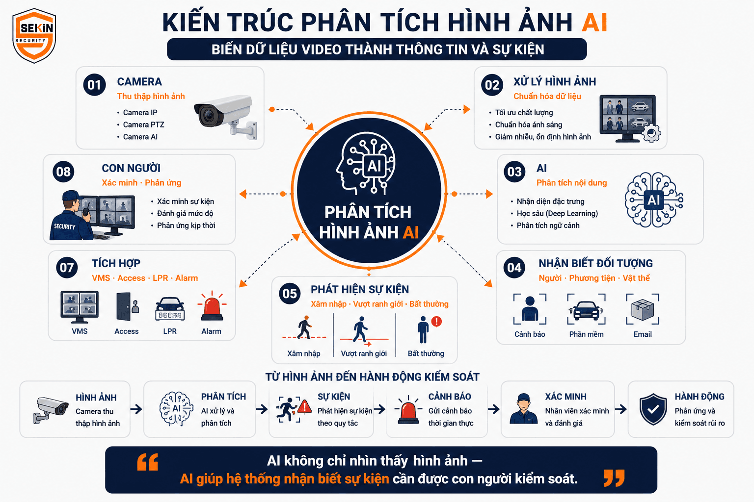 SEKIN - Kiến trúc phân tích hình ảnh AI