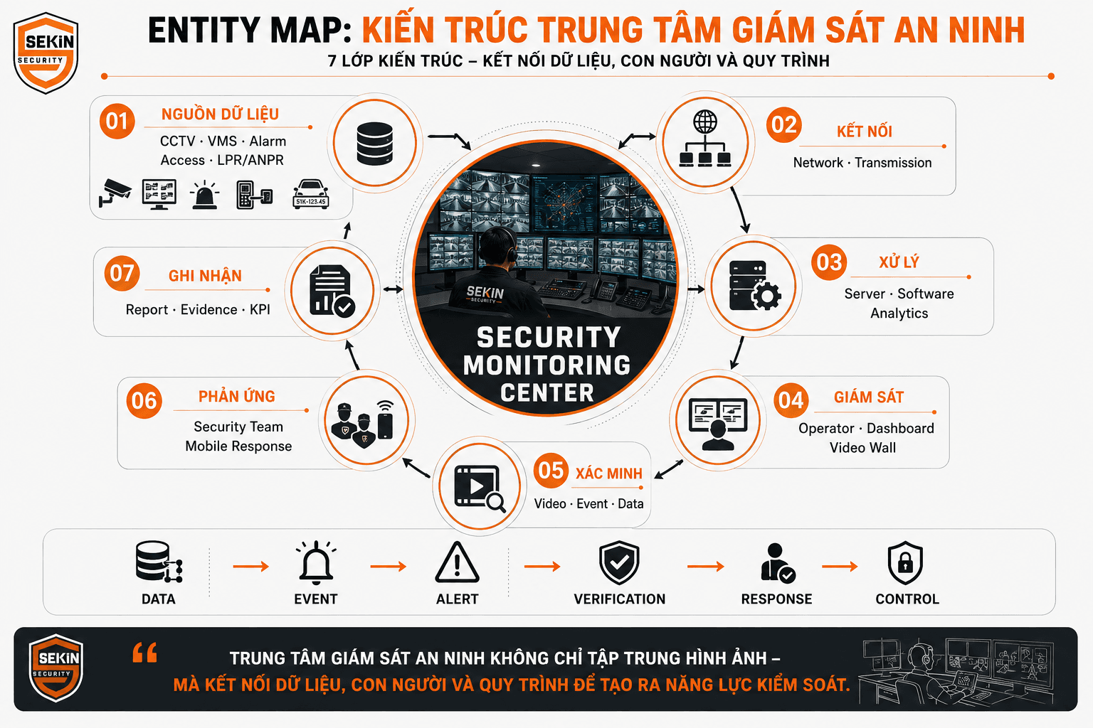 SEKIN - Kiến trúc trung tâm giám sát an ninh SEKIN - Kiến trúc trung tâm giám sát an ninh