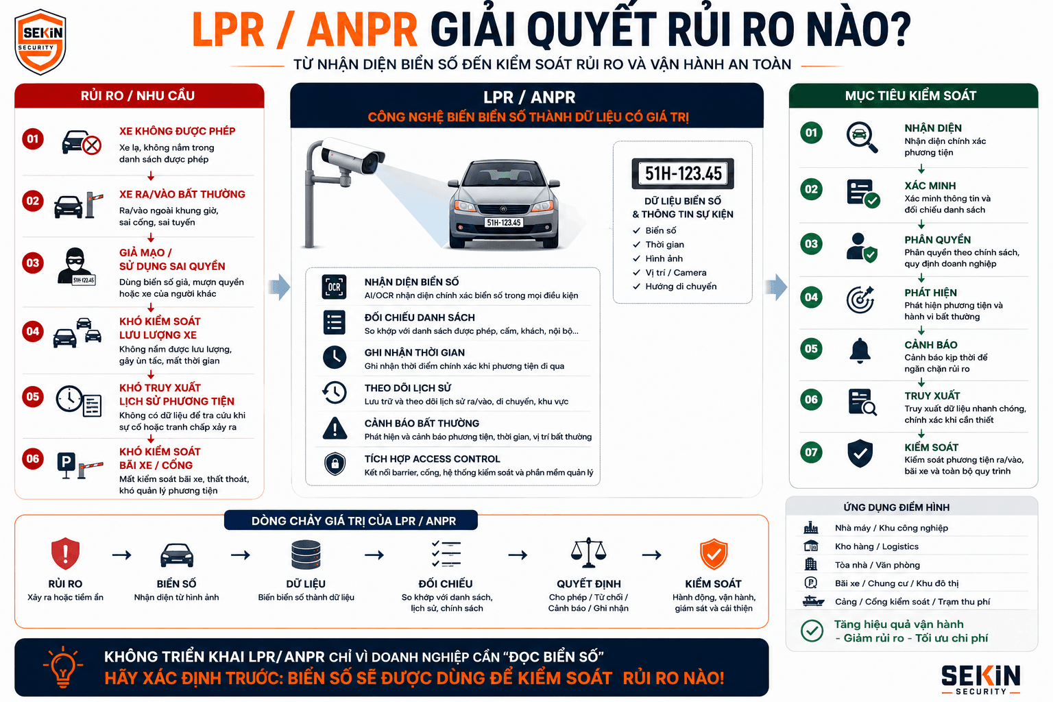 SEKIN - LPR_ANPR giải quyết rủi ro an ninh nào SEKIN - LPR_ANPR giải quyết rủi ro an ninh nào
