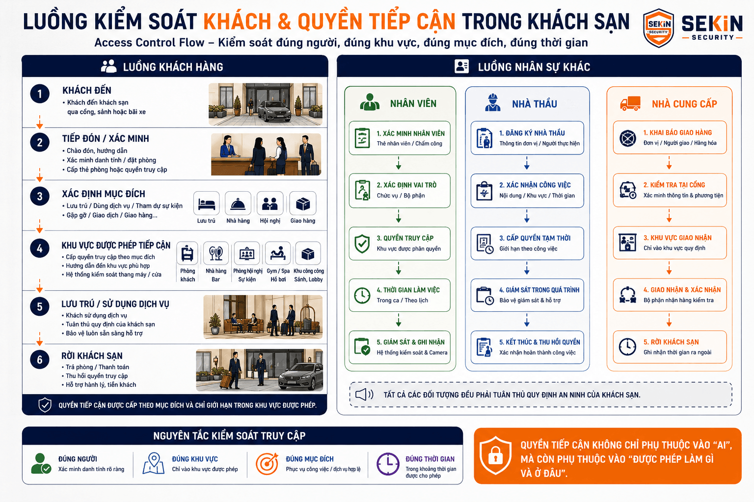 SEKIN - Luồng kiểm soát khách và quyền tiếp cận trong khách sạn SEKIN - Luồng kiểm soát khách và quyền tiếp cận trong khách sạn