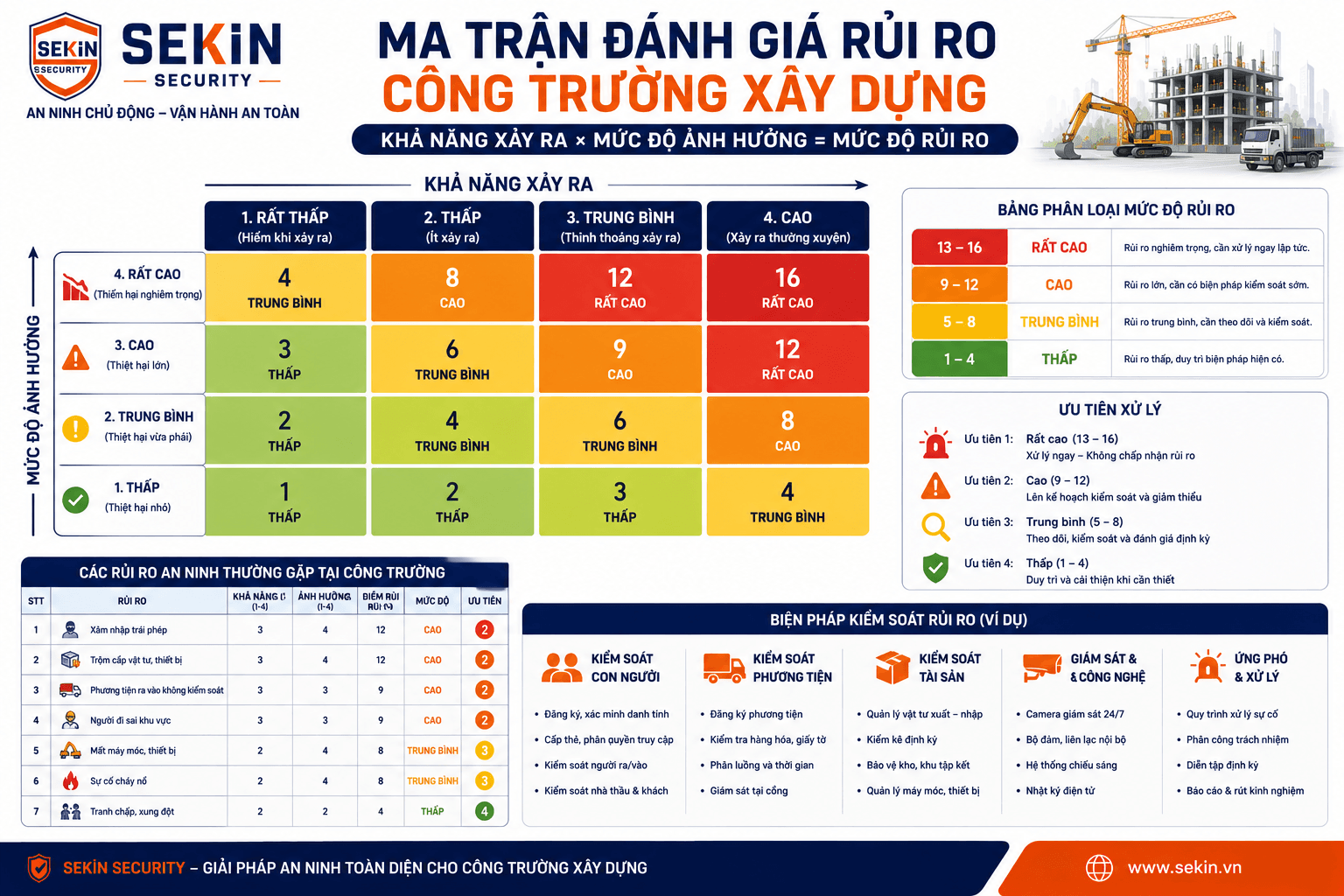 SEKIN - Ma trận đánh giá rủi ro an ninh tại công trường xây dựng SEKIN - Ma trận đánh giá rủi ro an ninh tại công trường xây dựng