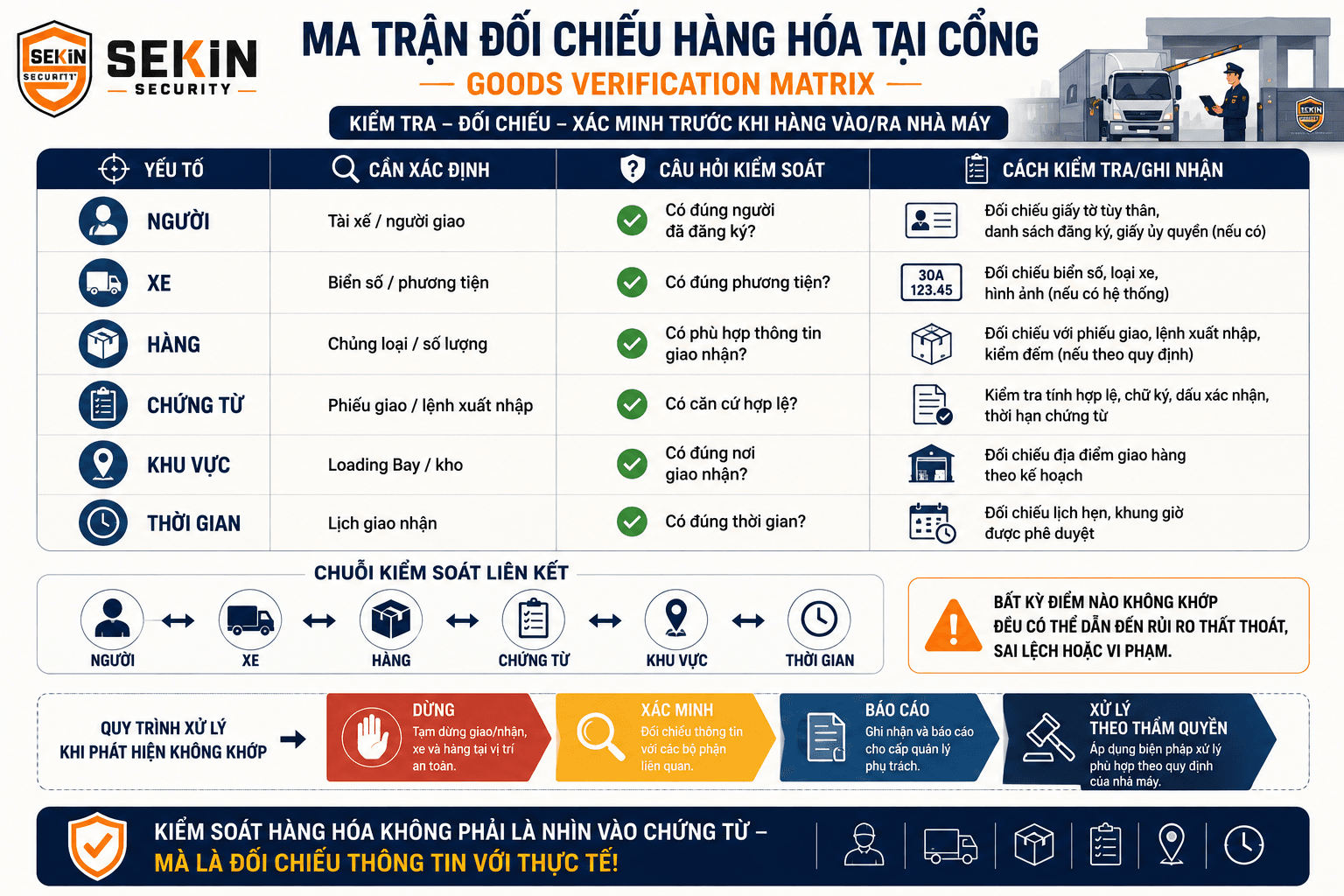 SEKIN - Ma trận đối chiếu hàng hóa tại cổng nhà máy SEKIN - Ma trận đối chiếu hàng hóa tại cổng nhà máy