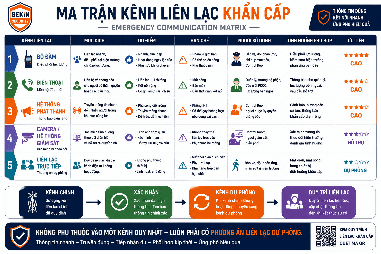 SEKIN - Ma trận kênh liên lạc khẩn cấp SEKIN - Ma trận kênh liên lạc khẩn cấp