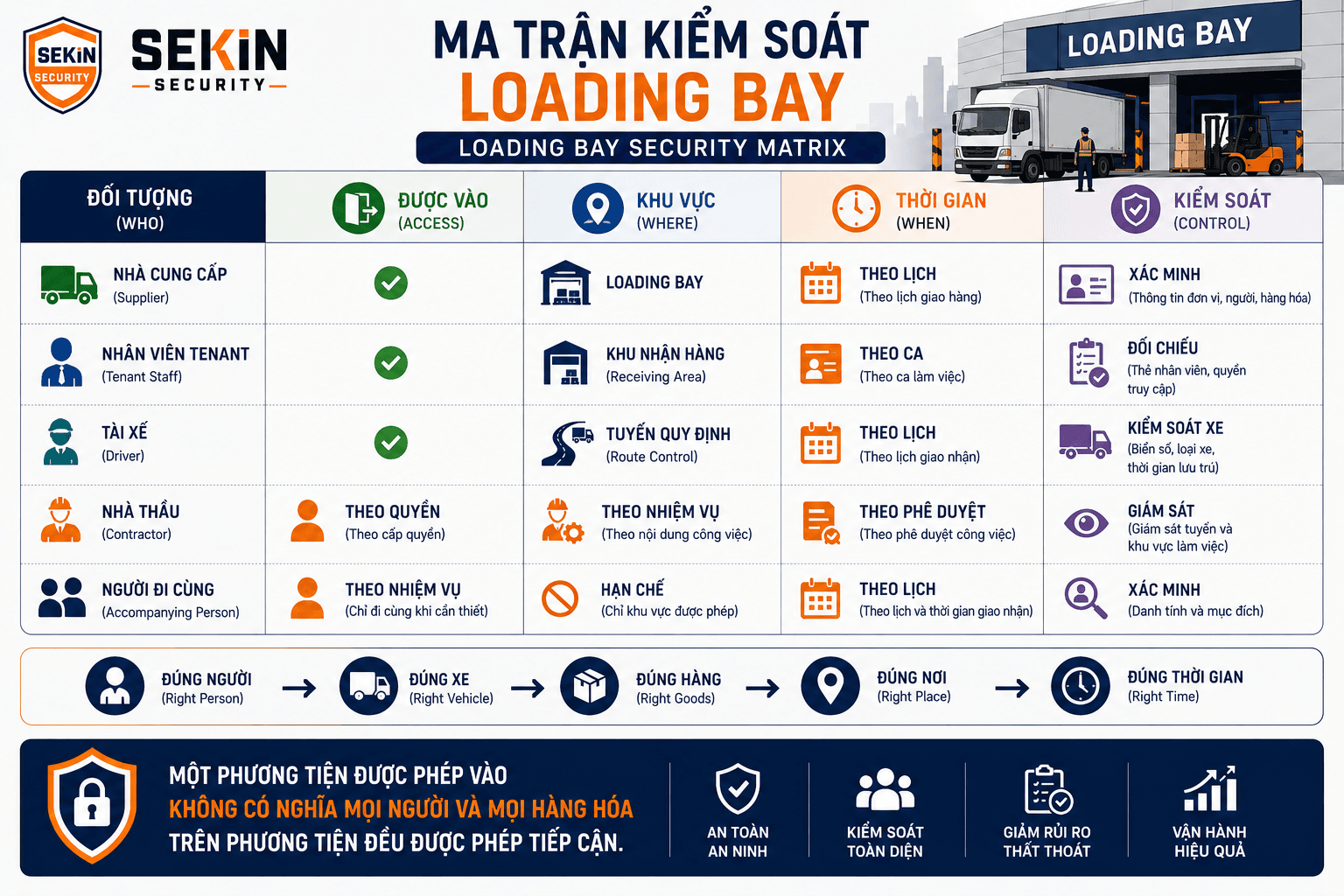 SEKIN - Ma trận kiểm soát Loading Bay TTTM SEKIN - Ma trận kiểm soát Loading Bay TTTM