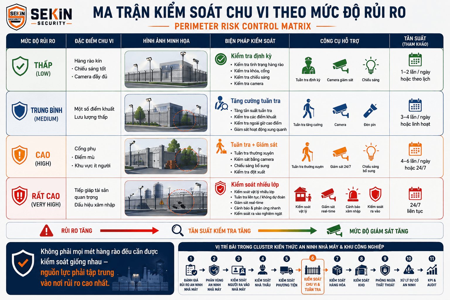 SEKIN - Ma trận kiểm soát chu vi nhà máy theo mức độ rủi ro SEKIN - Ma trận kiểm soát chu vi nhà máy theo mức độ rủi ro
