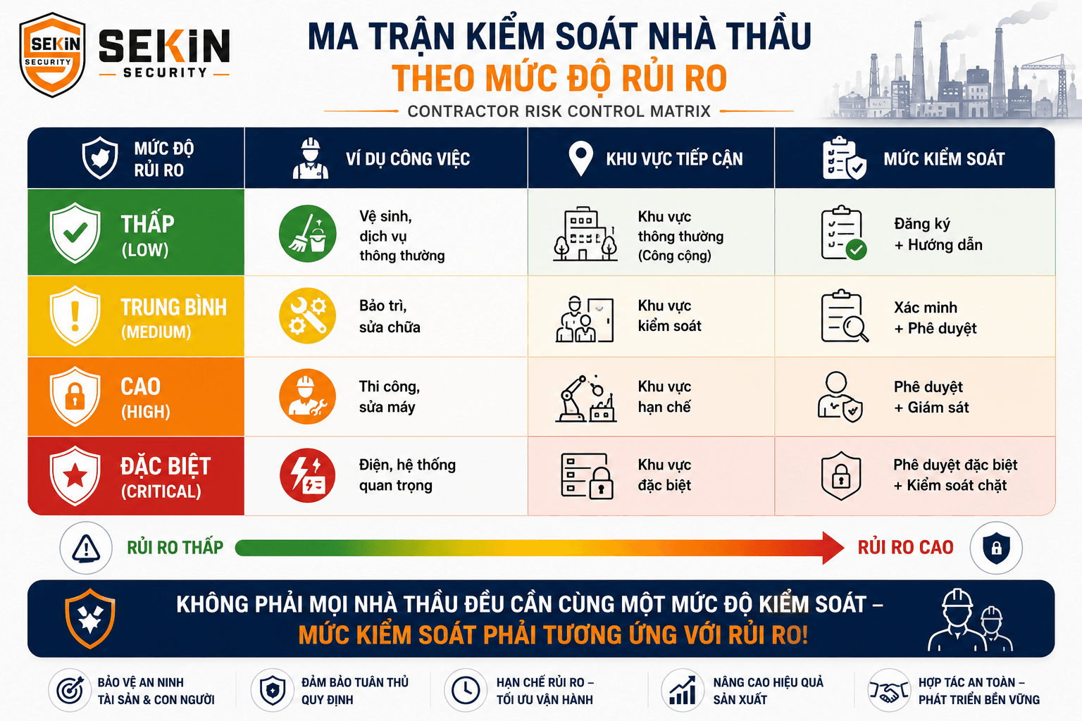 SEKIN - Ma trận kiểm soát nhà thầu theo mức độ rủi ro tại nhà máy SEKIN - Ma trận kiểm soát nhà thầu theo mức độ rủi ro tại nhà máy