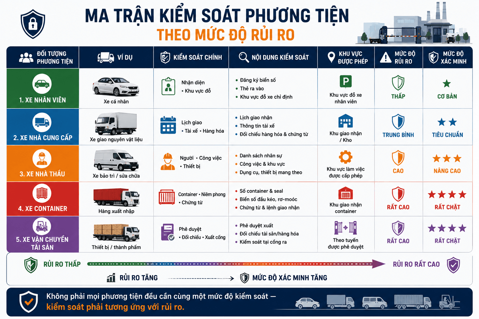 SEKIN - Ma trận kiểm soát phương tiện theo mức độ rủi ro nhà máy SEKIN - Ma trận kiểm soát phương tiện theo mức độ rủi ro nhà máy