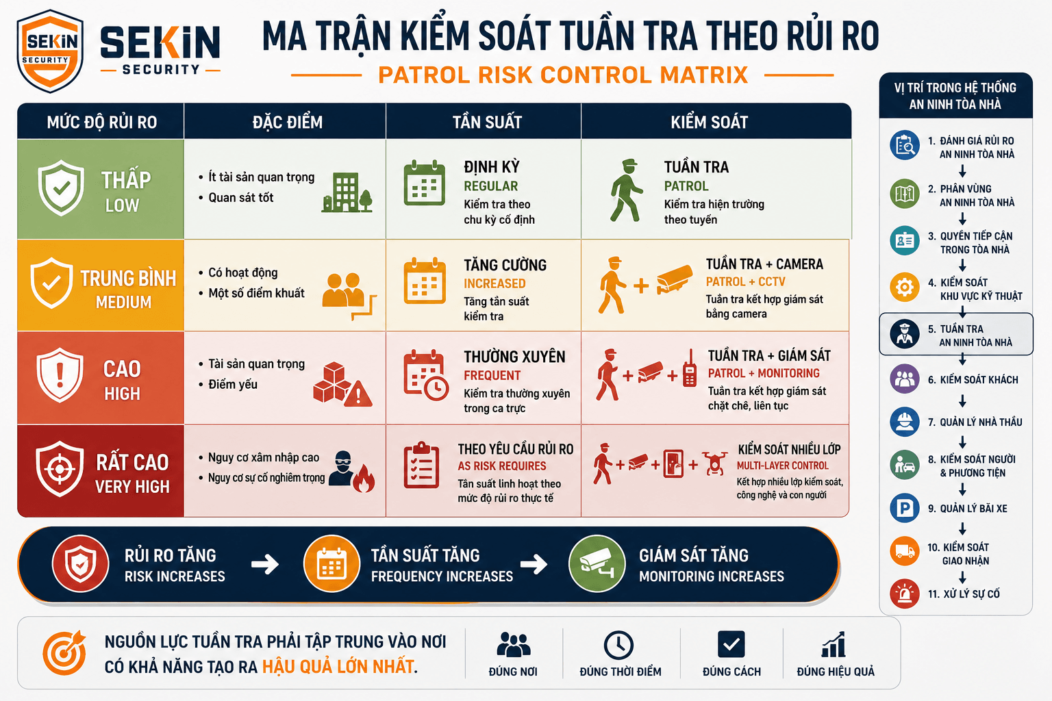 SEKIN - Ma trận kiểm soát tuần tra theo rủi ro tòa nhà