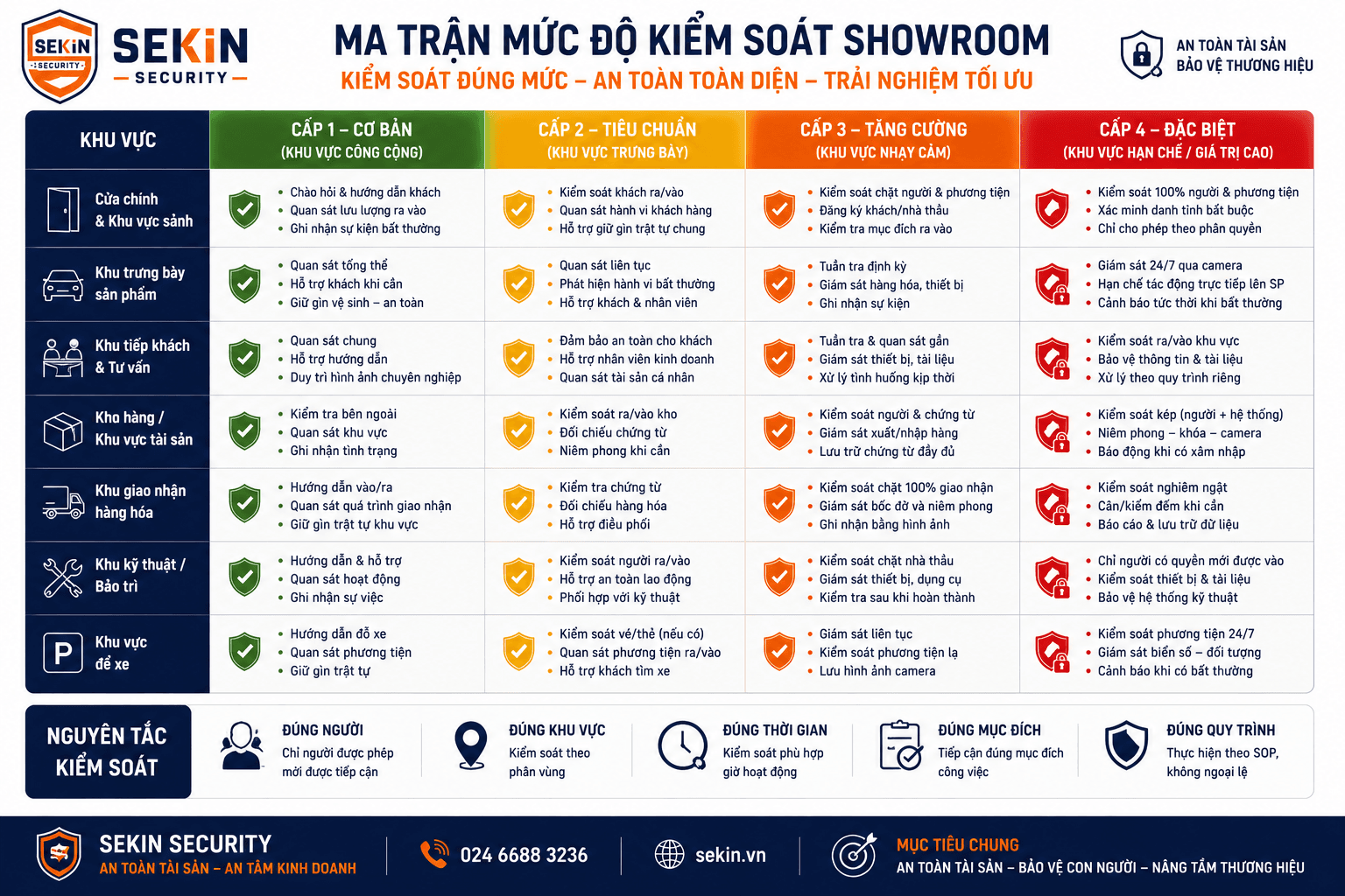 SEKIN - Ma trận mức độ kiểm soát an ninh showroom SEKIN - Ma trận mức độ kiểm soát an ninh showroom