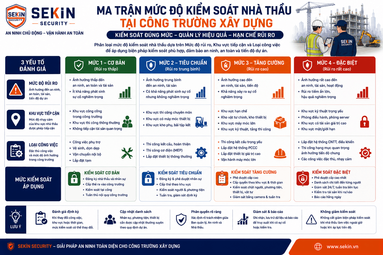 SEKIN - Ma trận mức độ kiểm soát nhà thầu tại công trường xây dựng SEKIN - Ma trận mức độ kiểm soát nhà thầu tại công trường xây dựng