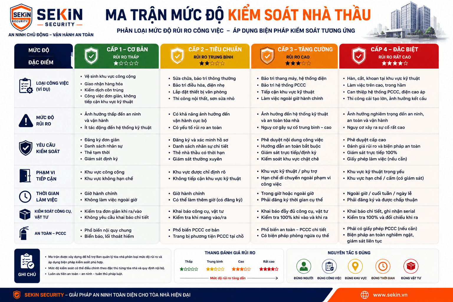 SEKIN - Ma trận mức độ kiểm soát nhà thầu tại tòa nhà SEKIN - Ma trận mức độ kiểm soát nhà thầu tại tòa nhà