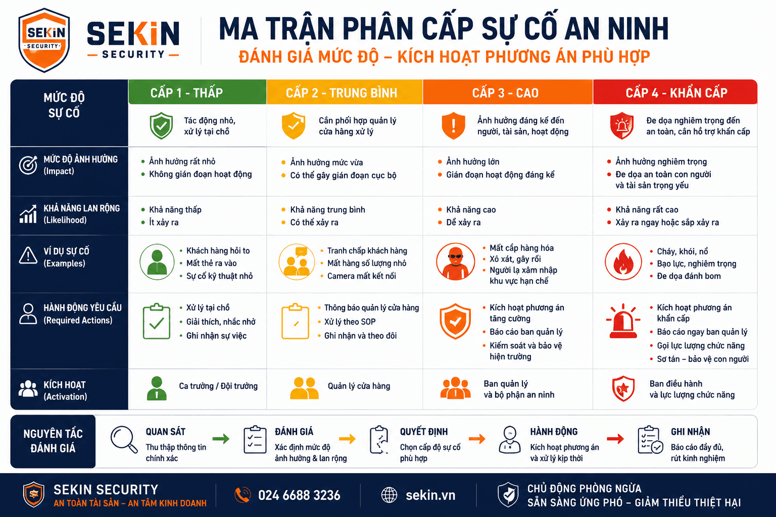 SEKIN - Ma trận phân cấp sự cố an ninh SEKIN - Ma trận phân cấp sự cố an ninh