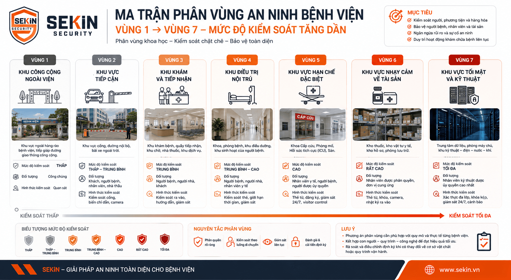 SEKIN Ma trận phân vùng an ninh bệnh viện SEKIN Ma trận phân vùng an ninh bệnh viện