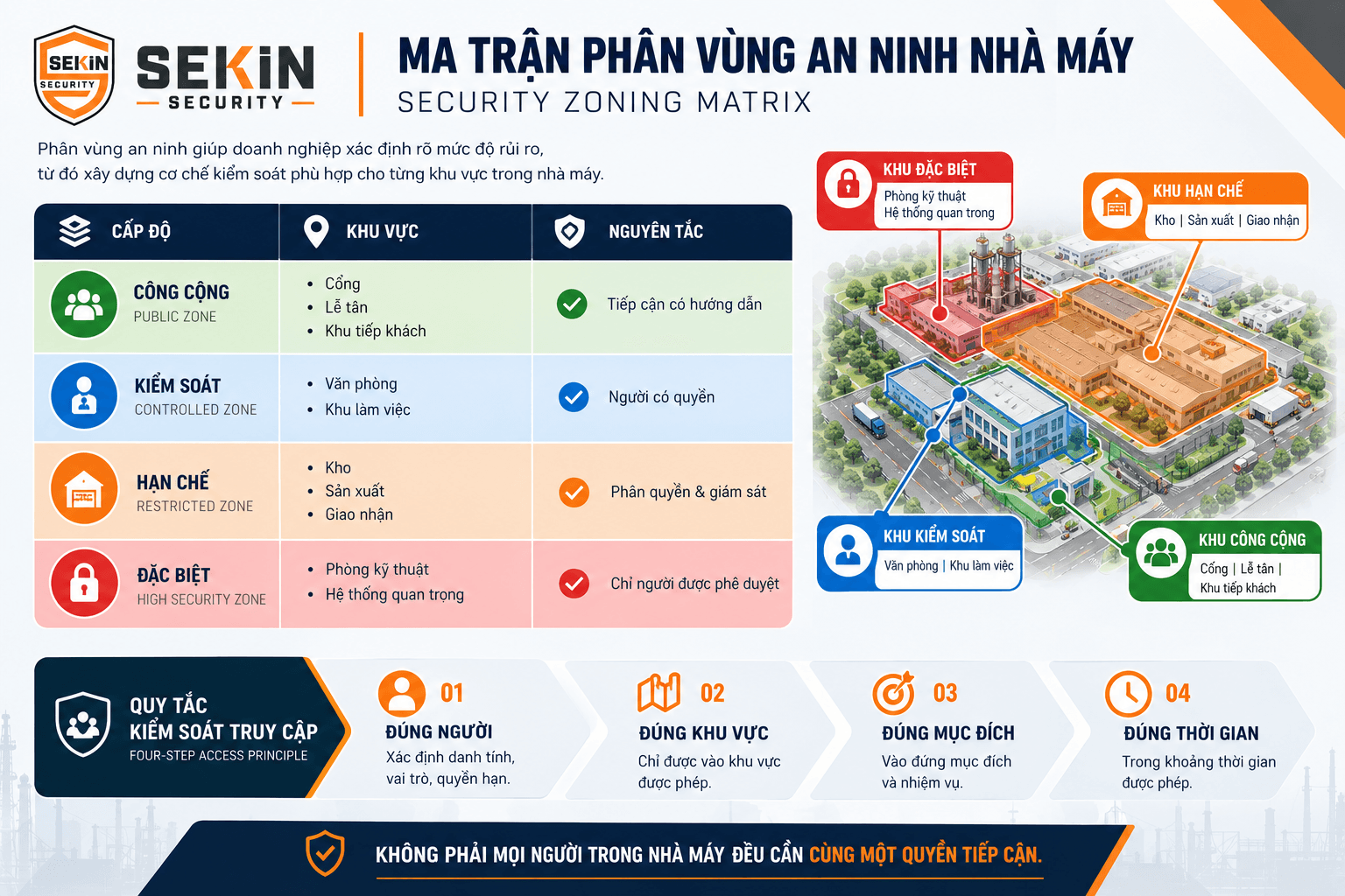 SEKIN - Ma trận phân vùng an ninh nhà máy SEKIN - Ma trận phân vùng an ninh nhà máy