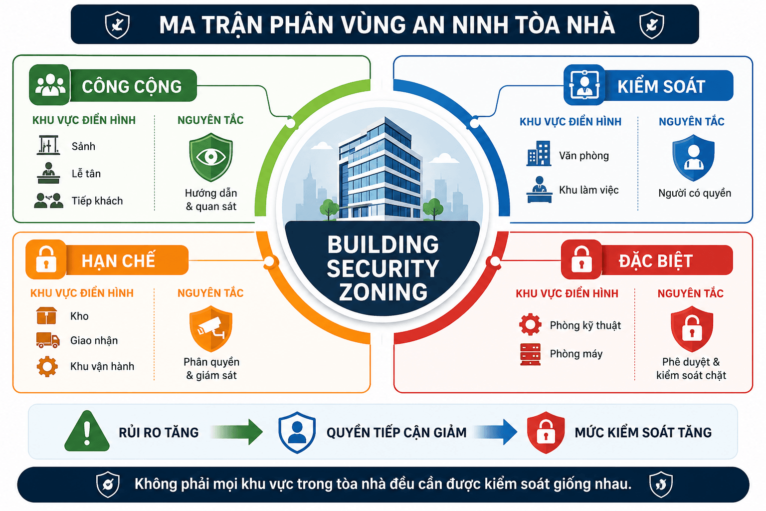 SEKIN - Ma trận phân vùng an ninh tòa nhà SEKIN - Ma trận phân vùng an ninh tòa nhà