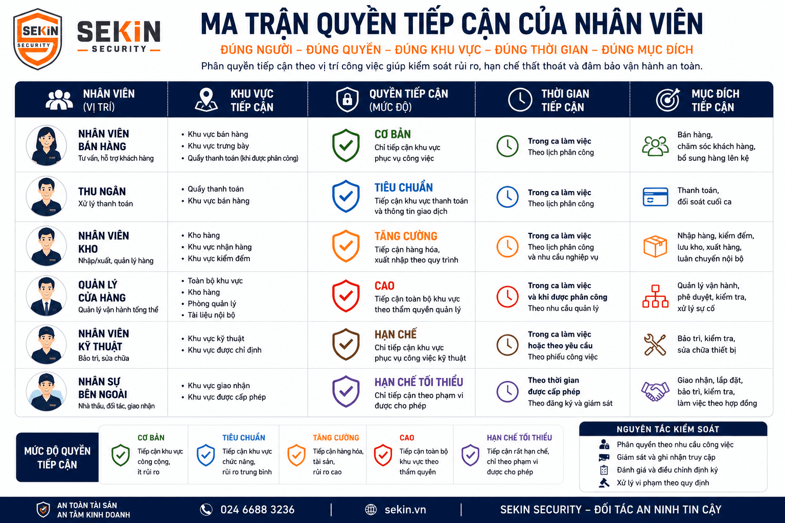 SEKIN - Ma trận quyền tiếp cận của nhân viên tại cửa hàng SEKIN - Ma trận quyền tiếp cận của nhân viên tại cửa hàng