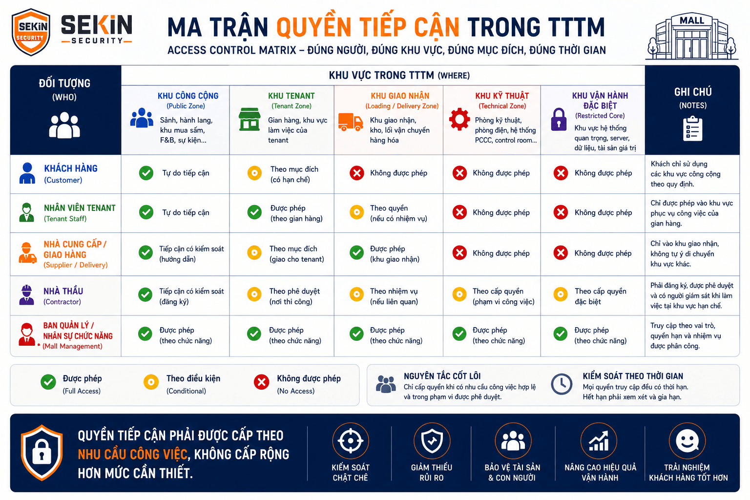 SEKIN - Ma trận quyền tiếp cận trong TTTM SEKIN - Ma trận quyền tiếp cận trong TTTM