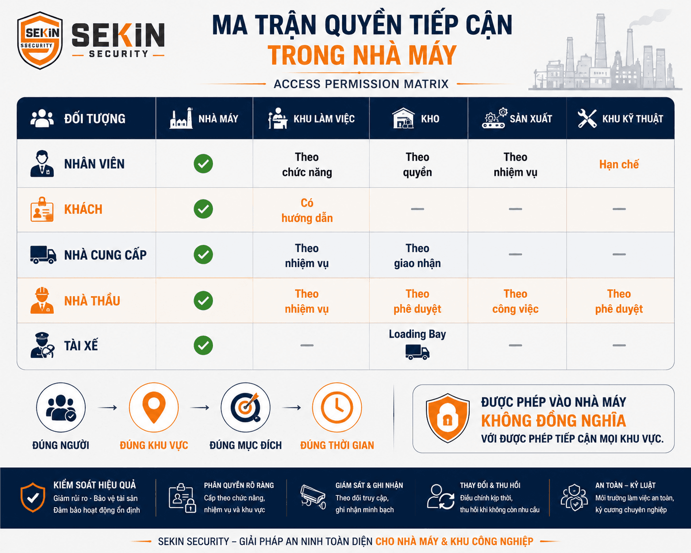 SEKIN - Ma trận quyền tiếp cận trong nhà máy SEKIN - Ma trận quyền tiếp cận trong nhà máy