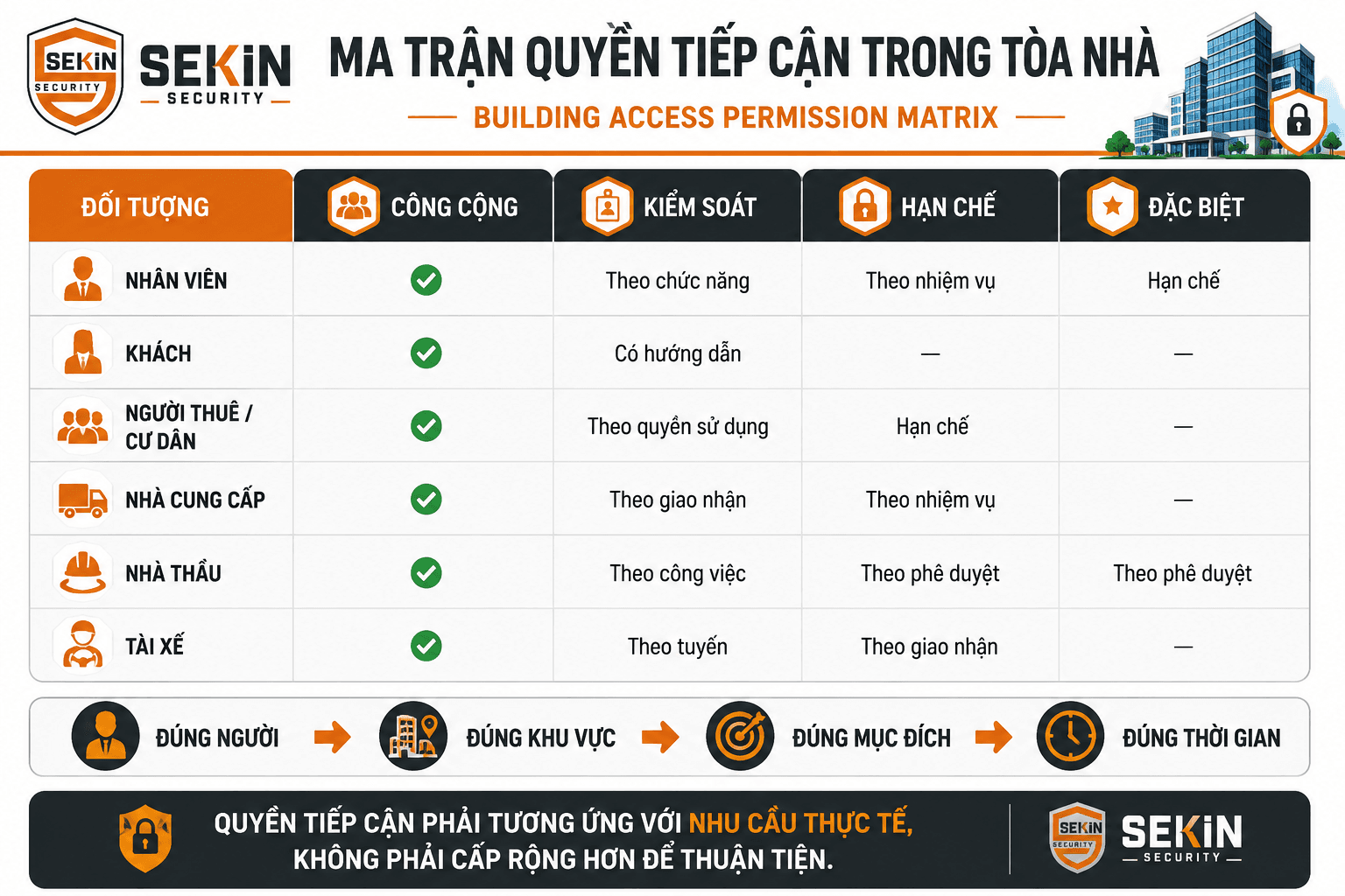 SEKIN - Ma trận quyền tiếp cận trong tòa nhà SEKIN - Ma trận quyền tiếp cận trong tòa nhà