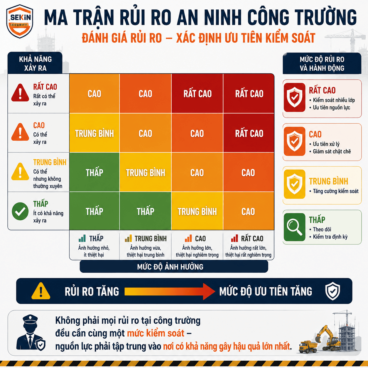 SEKIN - Ma trận rủi ro an ninh công trường xây dựng SEKIN - Ma trận rủi ro an ninh công trường xây dựng