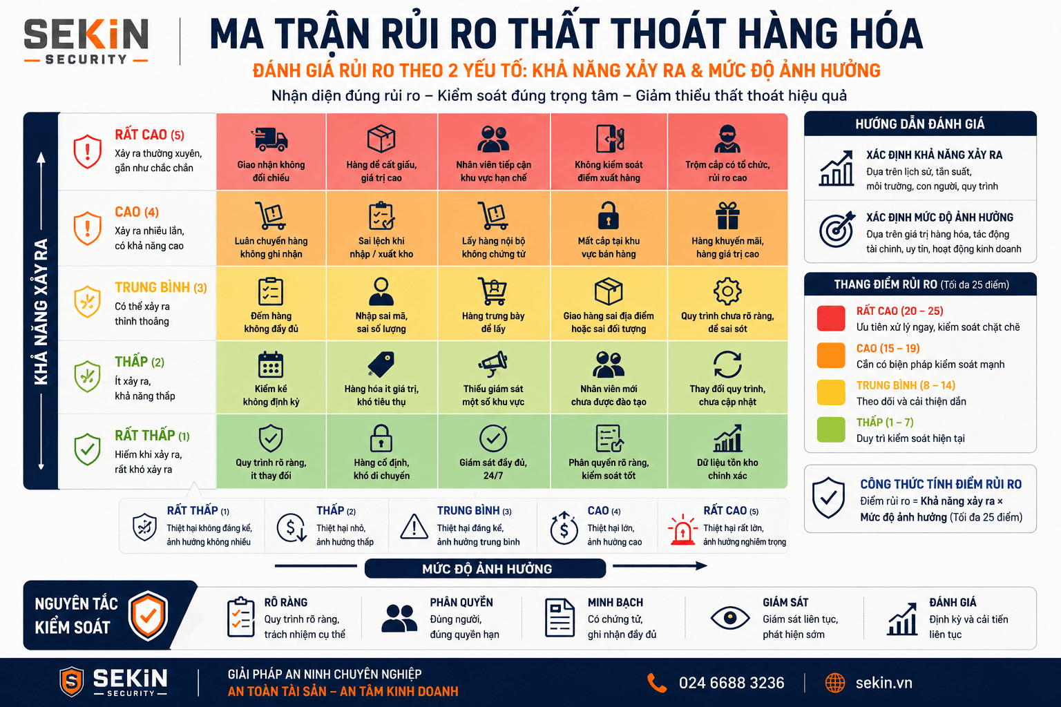 SEKIN - Ma trận rủi ro thất thoát hàng hóa tại hàng