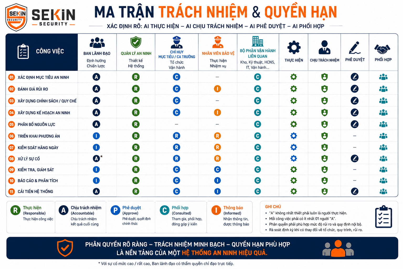 SEKIN - Ma trận trách nhiệm và quyền hạn trong hệ thống an ninh doanh nghiệp