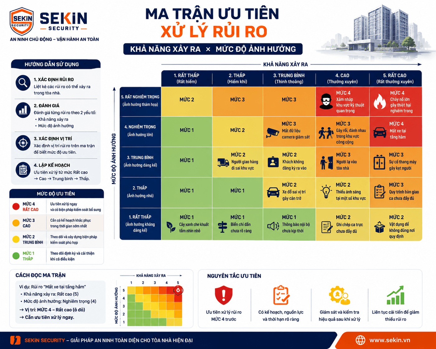 SEKIN - Ma trận ưu tiên xử lý rủi ro tại tòa nhà SEKIN - Ma trận ưu tiên xử lý rủi ro tại tòa nhà